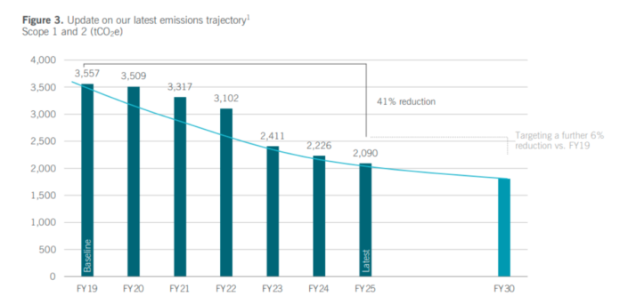 Investcorp’s Sustainability Report 2025