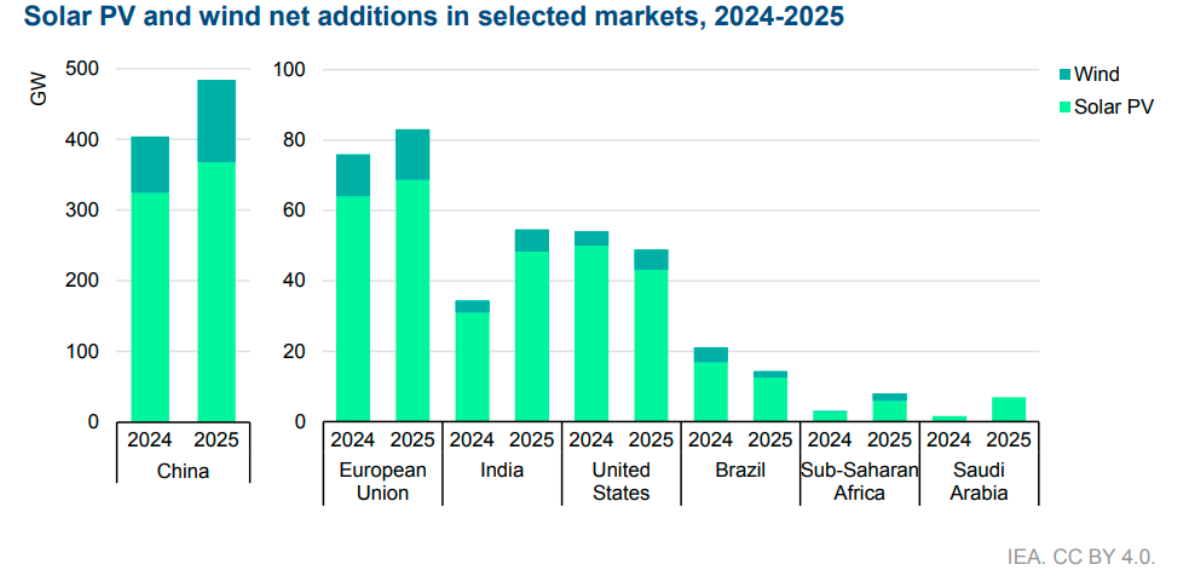 Key markets for solar and wind production 2025 IEA report