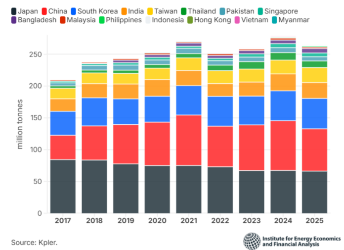 LNG imports Asia