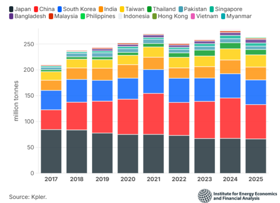 LNG imports Asia
