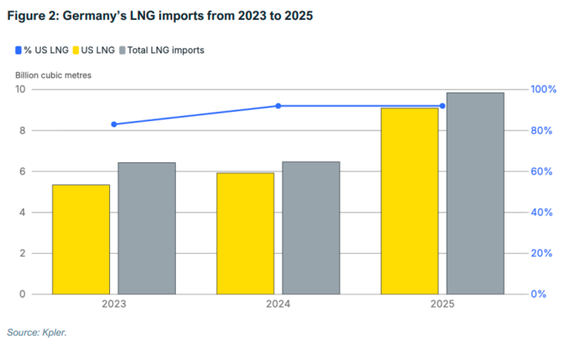 LNG imports Germany 2026 IEEFA report