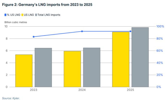 LNG imports Germany 2026 IEEFA report