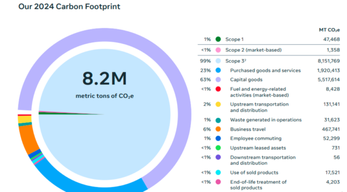 Meta Carbon footprint Sustainability report 2025