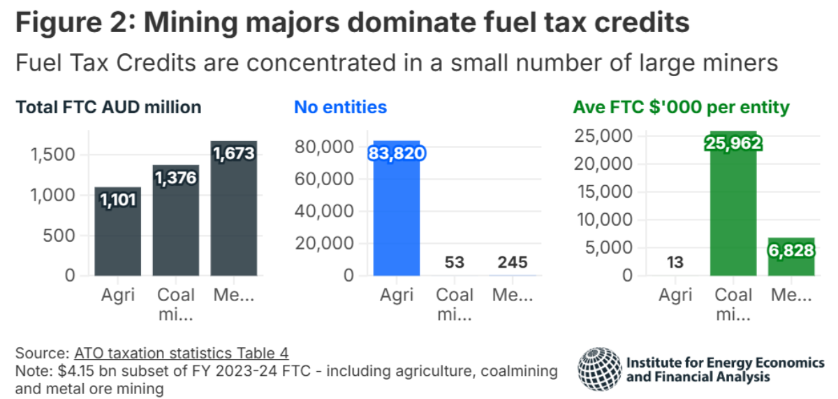 Mining companies and fuel tax credit in Australia