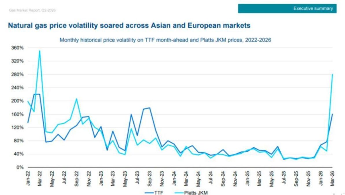 Natural gas price volatility IEA report 2026