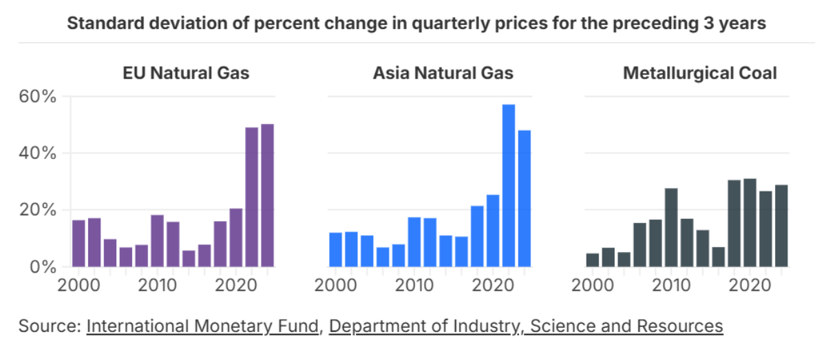 Price of natural gas and metallurgical coal