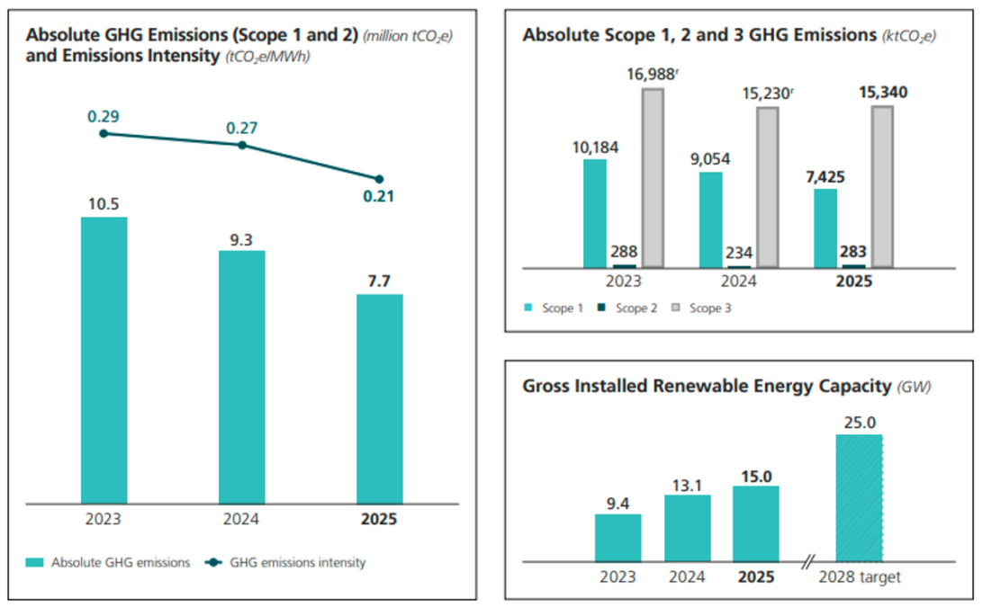 Sembcorp Industries Sustainability 2025 report