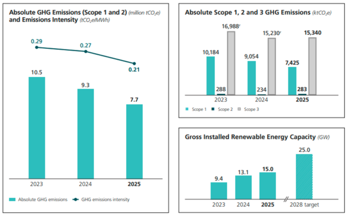 Sembcorp Industries Sustainability 2025 report