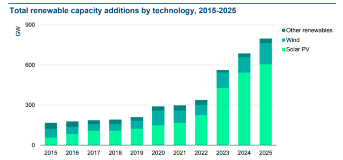 Solar and wind production 2025 IEA report
