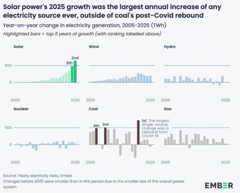 Solar growth in 2025 Ember report