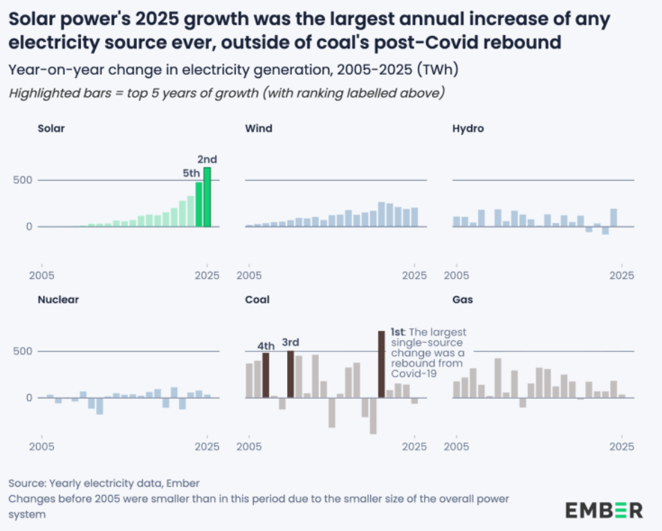 Clean Electricity Meets 100% of Global Demand Growth in 2025 as Solar ...