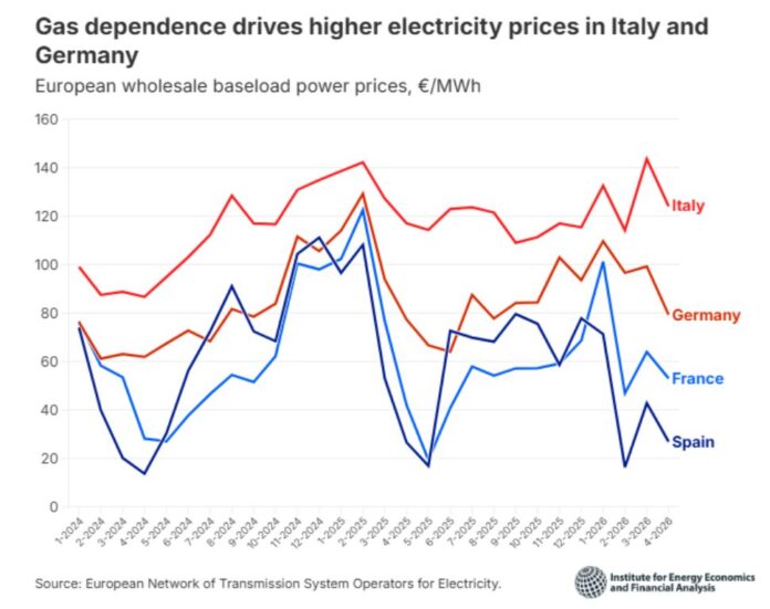 Wholesale power price in Europe IEEFA report