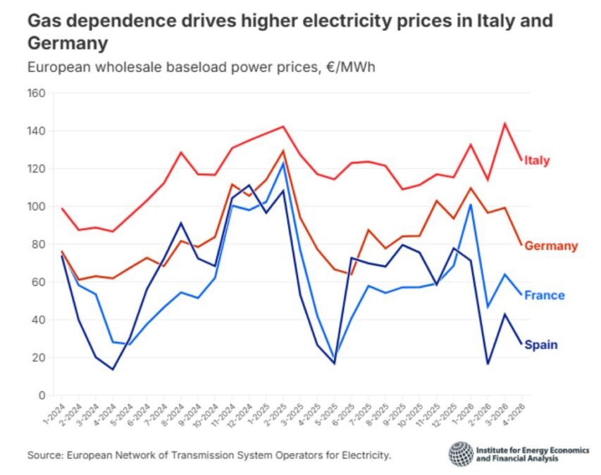 Wholesale power price in Europe IEEFA report