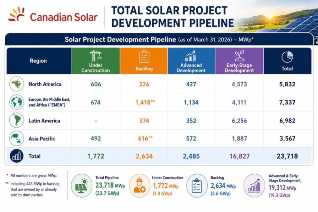 Canadian Solar project development Q1 2026
