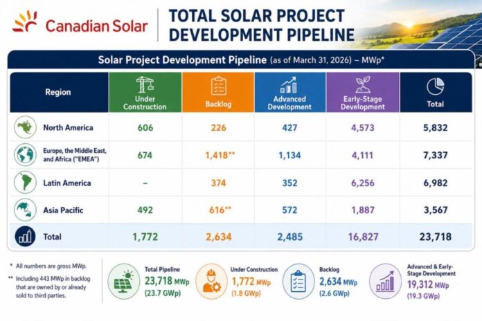 Canadian Solar project development Q1 2026