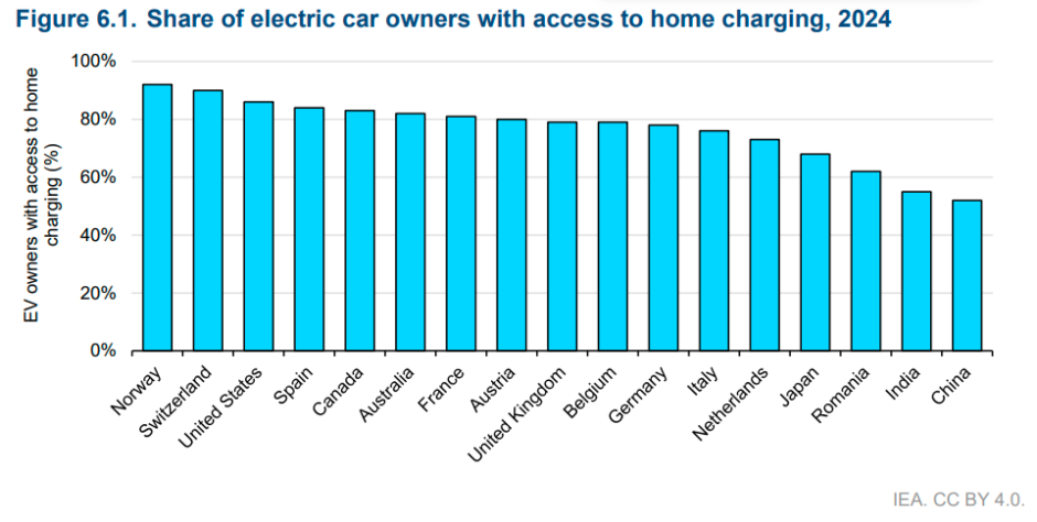 EV charging at homes IEA report