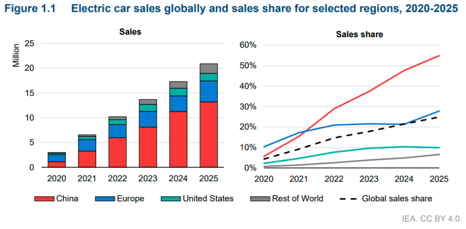 EV sales in 2025 IEA report May 2026