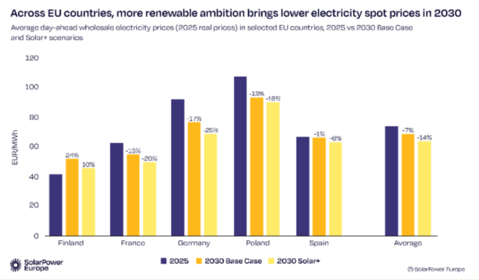 Electricity spot price in 2030 SolarPower Europe report