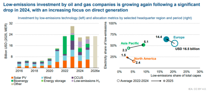 IEA report on investment in low-emission fuels