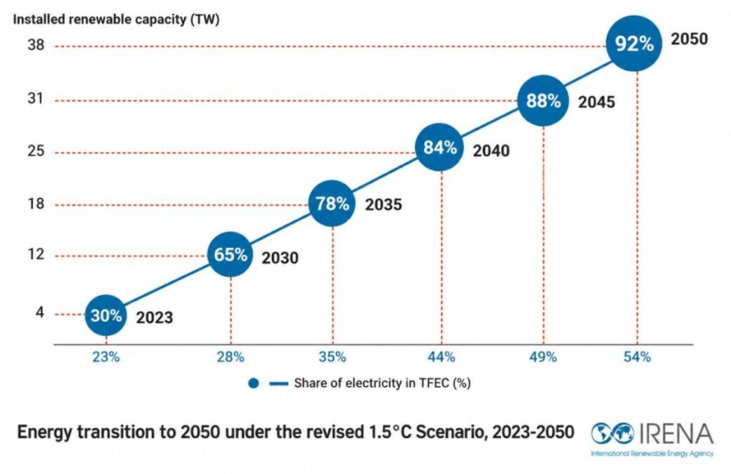 IRENA report on renewable energy capacity 2023-50