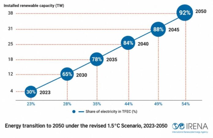 IRENA report on renewable energy capacity 2023-50