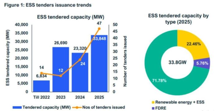 India ESS tenders 2025 JMK Research report