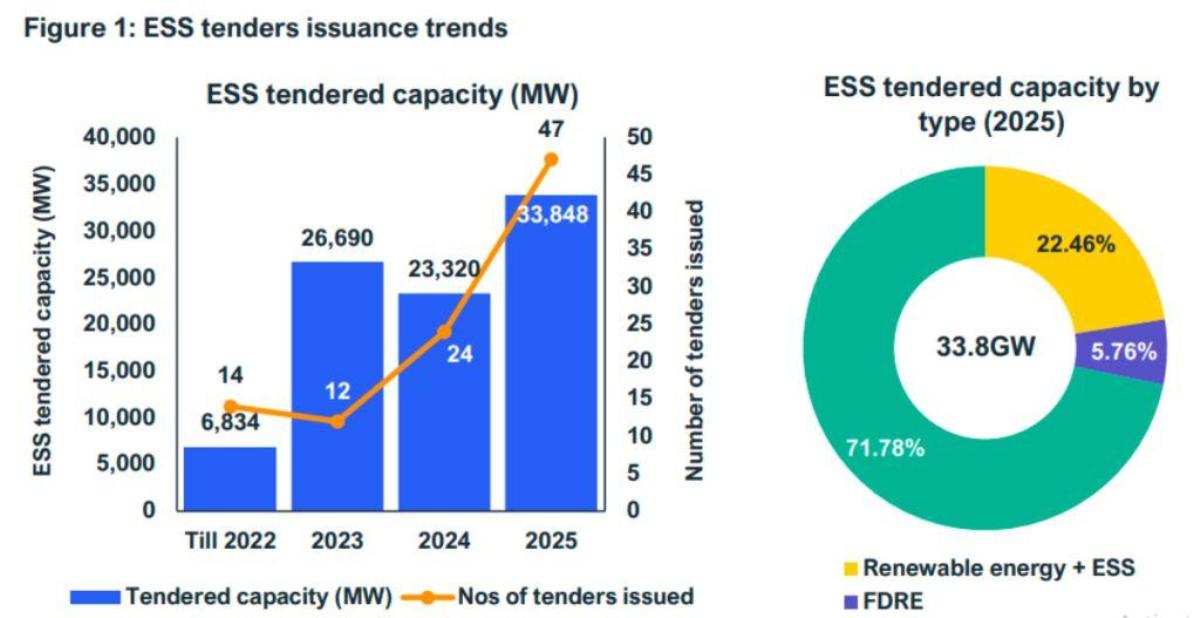 India ESS tenders 2025 JMK Research report