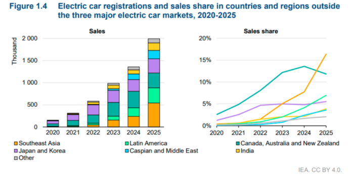 India electric car market 2025 IEA report