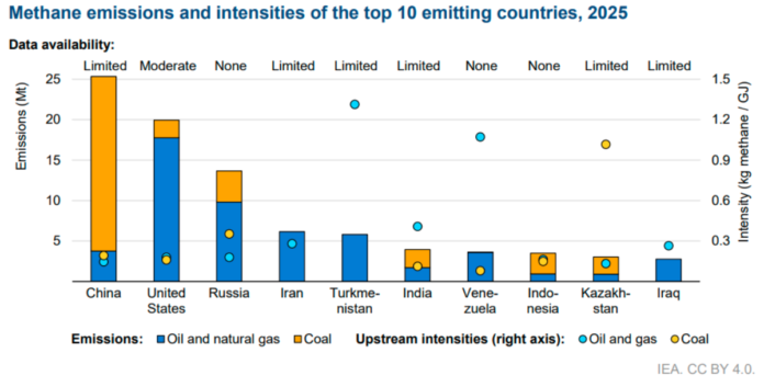 India methane emissions in 2025 IEA report