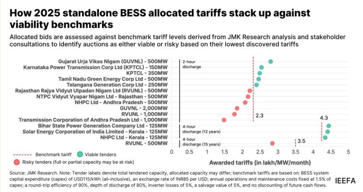 India’s Energy Storage market size
