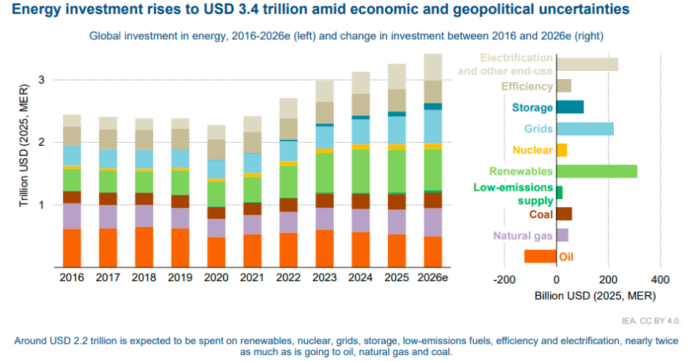 Iran war impact on renewable energy investment IEA report