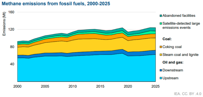 Methane emissions from fossil fuels in 2025 IEA report