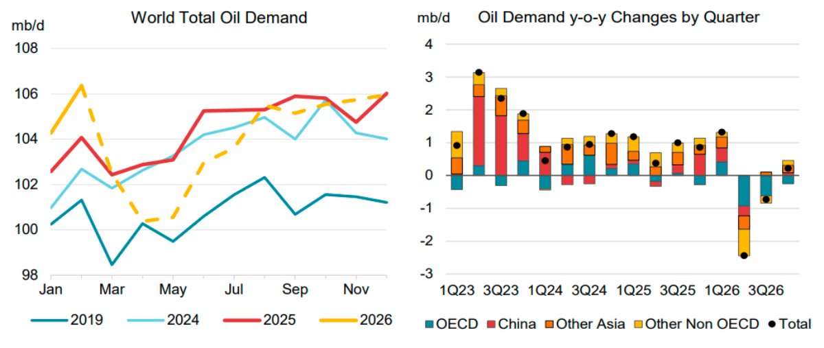 Oil demand report May 2026 IEA