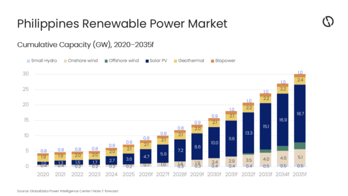 Philippines renewable power capacity 2020-2030