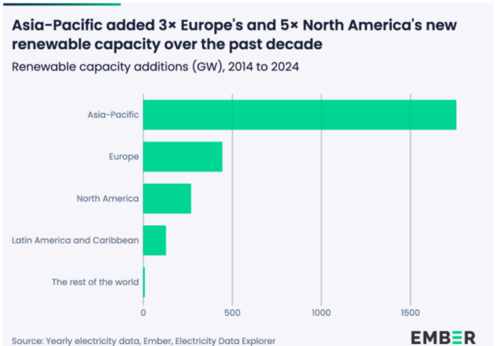 Renewable energy capacity in Asia Pacific Ember report 2026