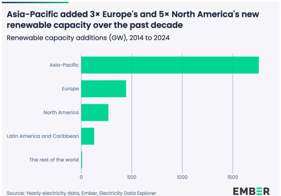 Renewable energy capacity in Asia Pacific Ember report 2026