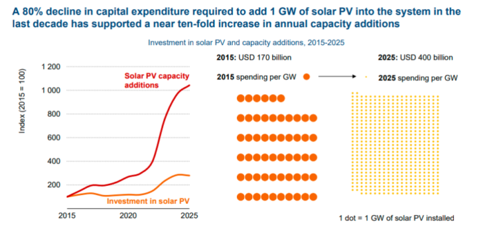 Solar PV additions 2025 IEA report