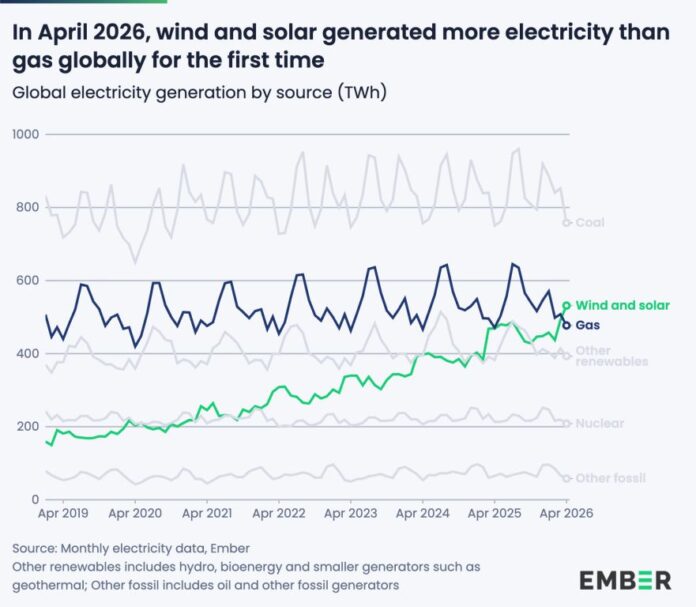 Solar and wind electricity production vs gas Ember report