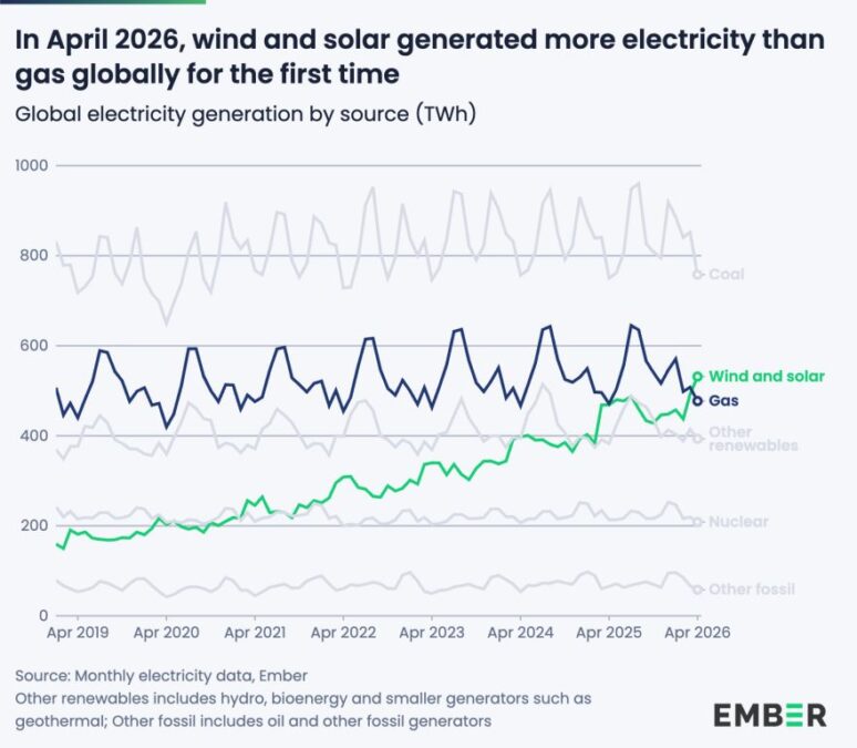 Solar and wind electricity production vs gas Ember report