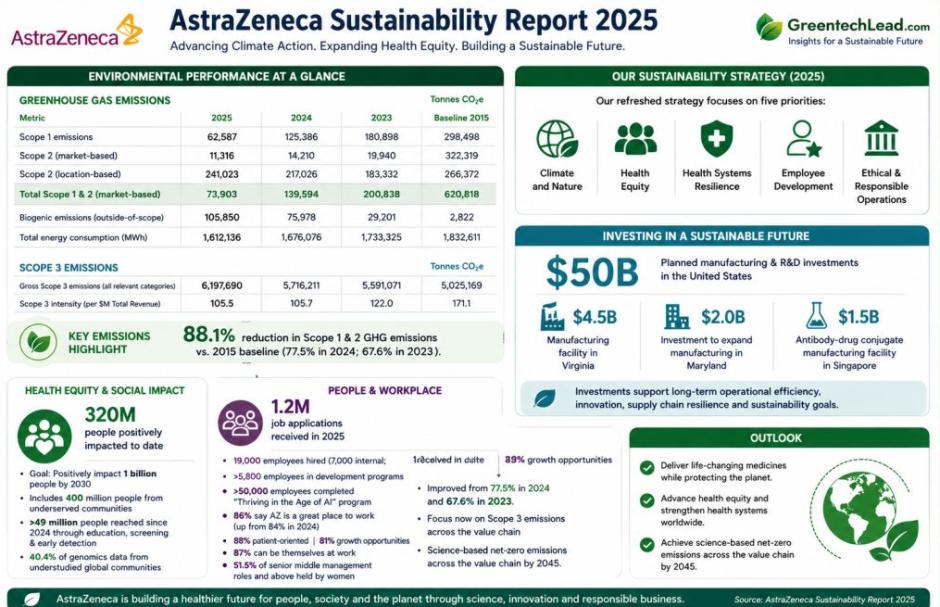 AstraZeneca Sustainability Report 2025