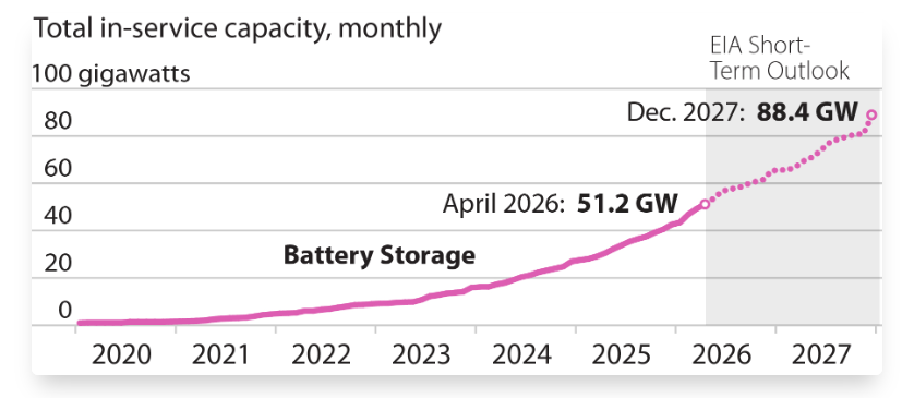 Battery Storage capacity 2026