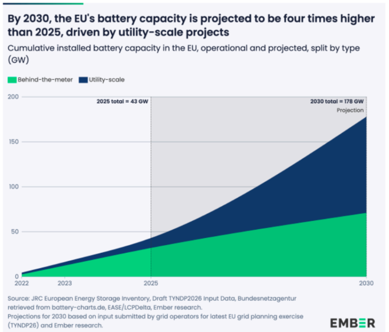 Battery capacity in Europe 2025-2030 Ember report