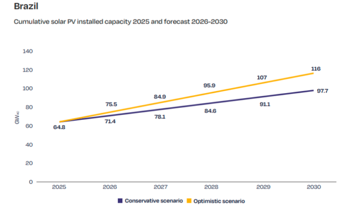 Brazil Solar PV capacity 2025
