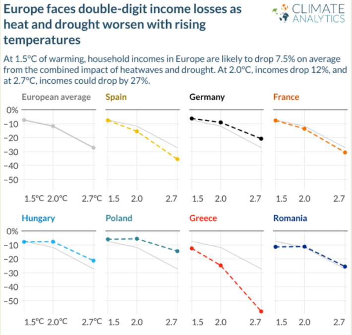 Business impact due to heat Climate Analytics report