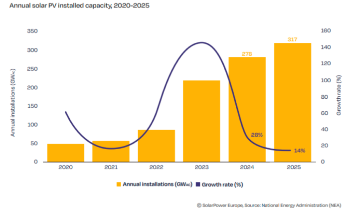 China Solar PV capacity 2025
