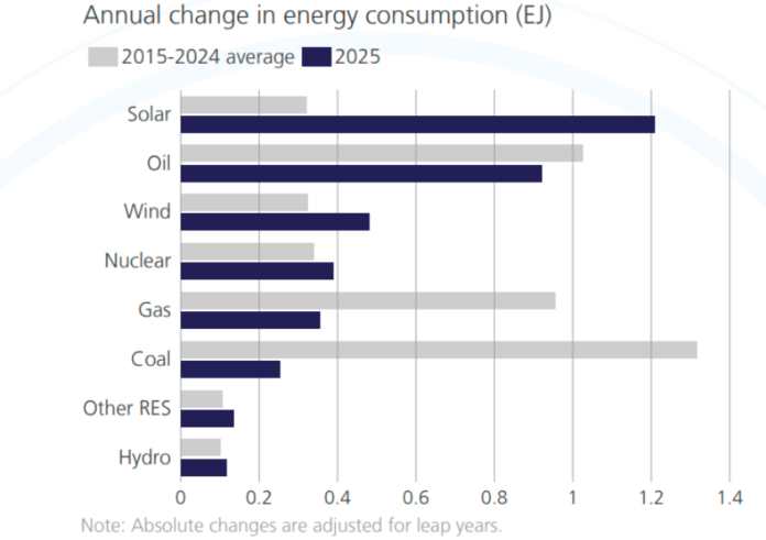 China solar and wind change in consumption 2025