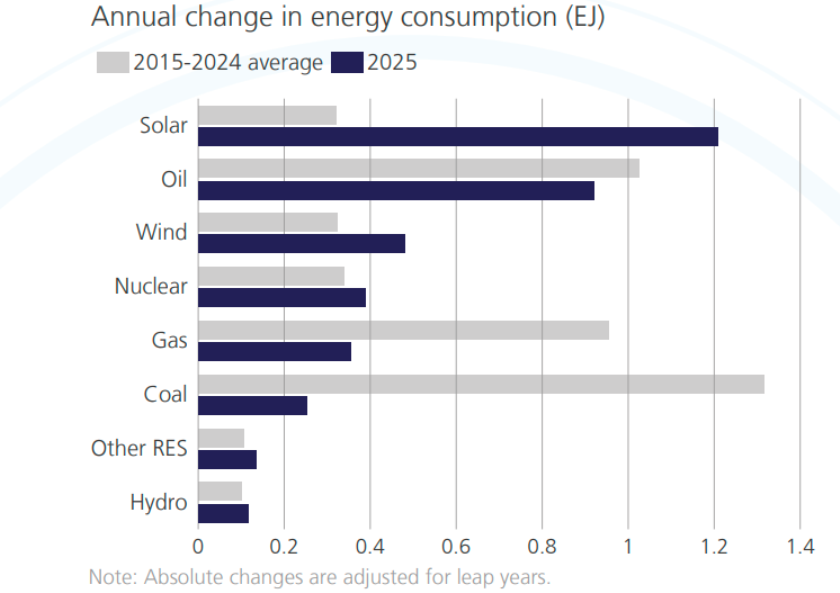 China solar and wind change in consumption 2025