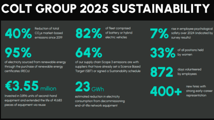 Colt Group sustainability report 2025