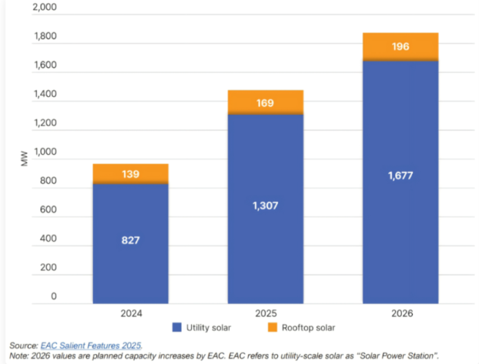 Combodia solar capacity 2026