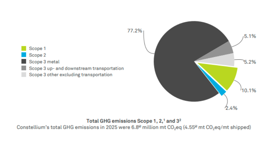 Constellium Sustainability Report 2025 GHG emissions